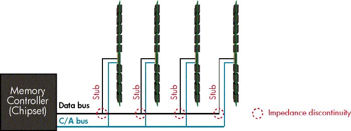Figure 1. Stub-bus topology. An impedance discontinuity is created at each stub-bus connection..jpg