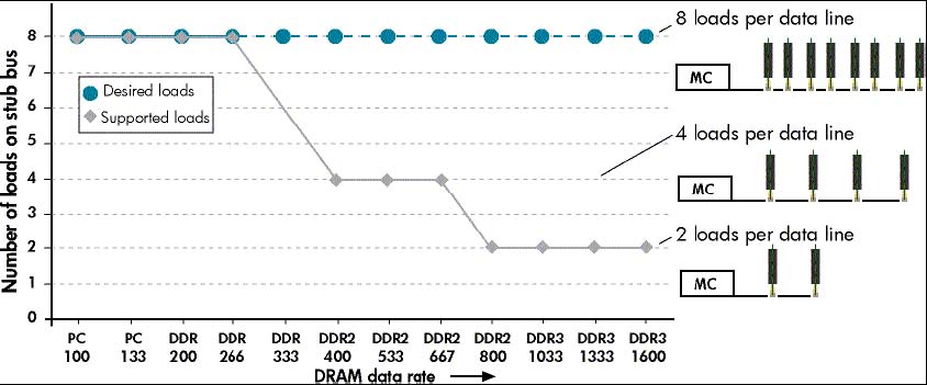 Figure 2. Maximum number of loads per channel based on DRAM data rate..jpg