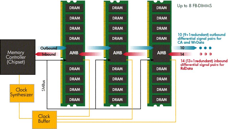 Figure 3. Serial communication between daisy-chained FB-DIMMs on a single channel..jpg