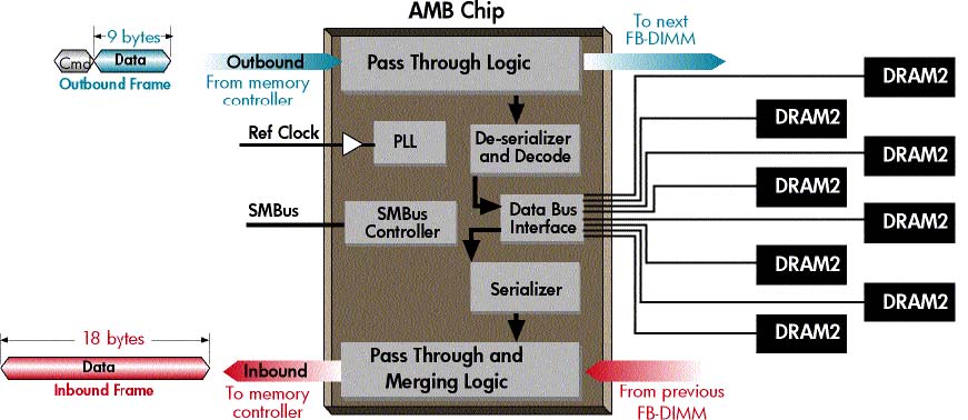 Figure 4. Advanced Memory Buffer block diagram (all AMB components not shown).jpg