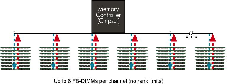Figure 5. The FB-DIMM architecture allows up to 8 FB-DIMM sockets per channel..jpg